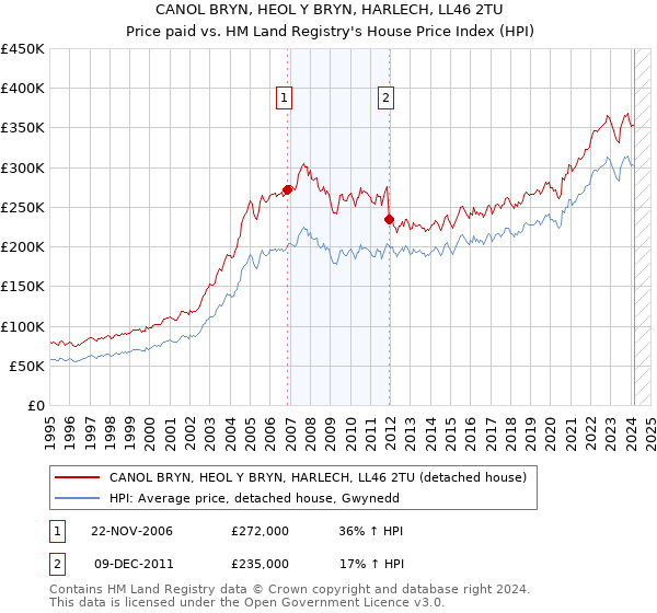 CANOL BRYN, HEOL Y BRYN, HARLECH, LL46 2TU: Price paid vs HM Land Registry's House Price Index