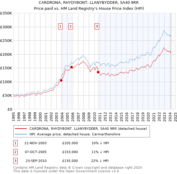 CARDRONA, RHYDYBONT, LLANYBYDDER, SA40 9RR: Price paid vs HM Land Registry's House Price Index