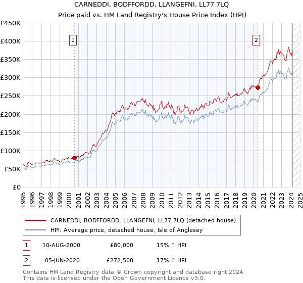 CARNEDDI, BODFFORDD, LLANGEFNI, LL77 7LQ: Price paid vs HM Land Registry's House Price Index