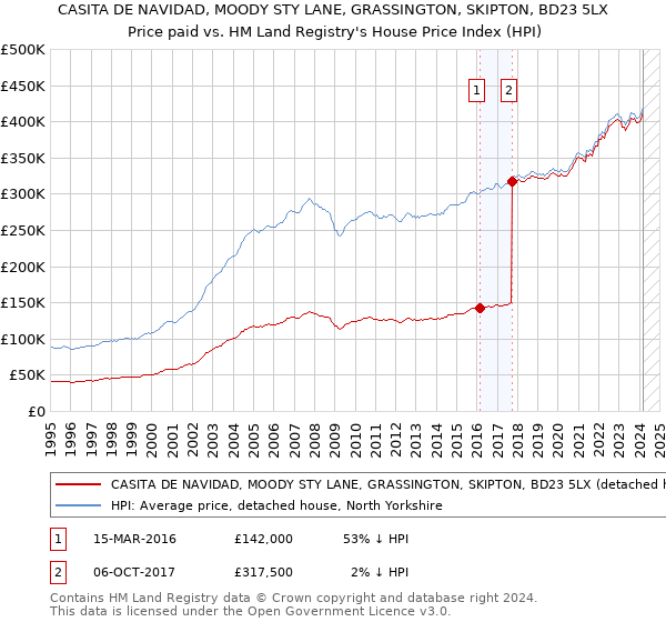 CASITA DE NAVIDAD, MOODY STY LANE, GRASSINGTON, SKIPTON, BD23 5LX: Price paid vs HM Land Registry's House Price Index