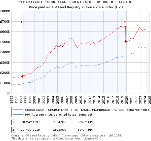 CEDAR COURT, CHURCH LANE, BRENT KNOLL, HIGHBRIDGE, TA9 4DG: Price paid vs HM Land Registry's House Price Index