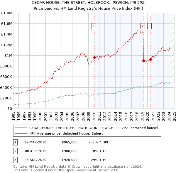 CEDAR HOUSE, THE STREET, HOLBROOK, IPSWICH, IP9 2PZ: Price paid vs HM Land Registry's House Price Index
