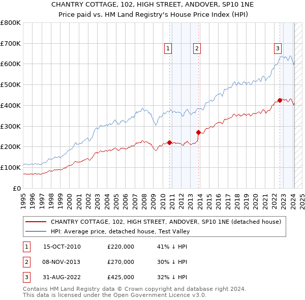 CHANTRY COTTAGE, 102, HIGH STREET, ANDOVER, SP10 1NE: Price paid vs HM Land Registry's House Price Index