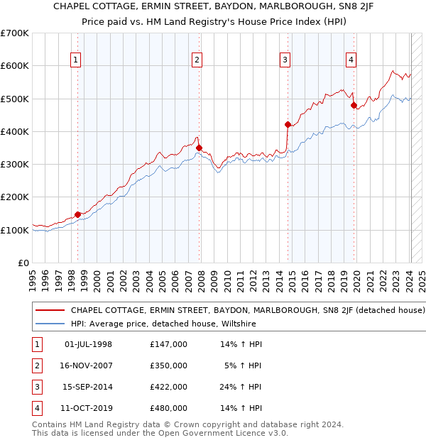 CHAPEL COTTAGE, ERMIN STREET, BAYDON, MARLBOROUGH, SN8 2JF: Price paid vs HM Land Registry's House Price Index