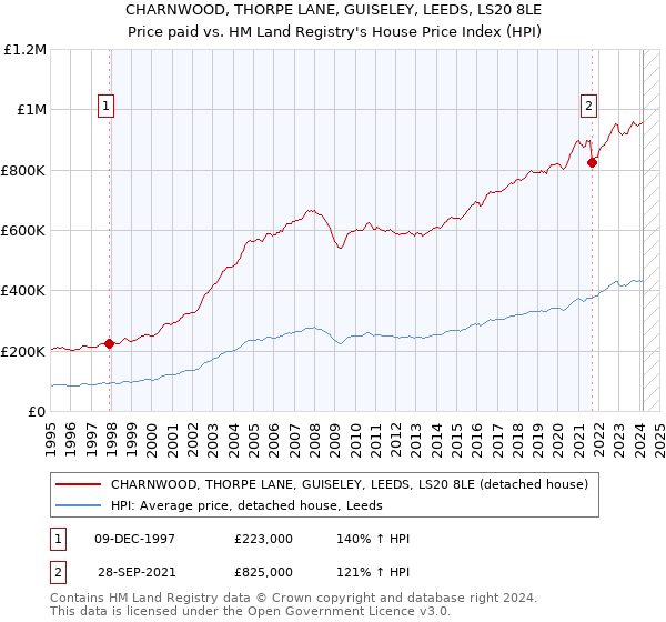 CHARNWOOD, THORPE LANE, GUISELEY, LEEDS, LS20 8LE: Price paid vs HM Land Registry's House Price Index