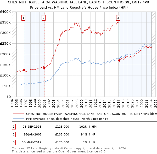 CHESTNUT HOUSE FARM, WASHINGHALL LANE, EASTOFT, SCUNTHORPE, DN17 4PR: Price paid vs HM Land Registry's House Price Index