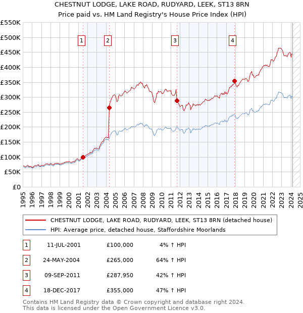 CHESTNUT LODGE, LAKE ROAD, RUDYARD, LEEK, ST13 8RN: Price paid vs HM Land Registry's House Price Index