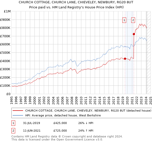 CHURCH COTTAGE, CHURCH LANE, CHIEVELEY, NEWBURY, RG20 8UT: Price paid vs HM Land Registry's House Price Index