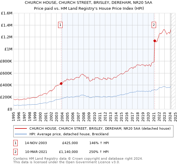 CHURCH HOUSE, CHURCH STREET, BRISLEY, DEREHAM, NR20 5AA: Price paid vs HM Land Registry's House Price Index