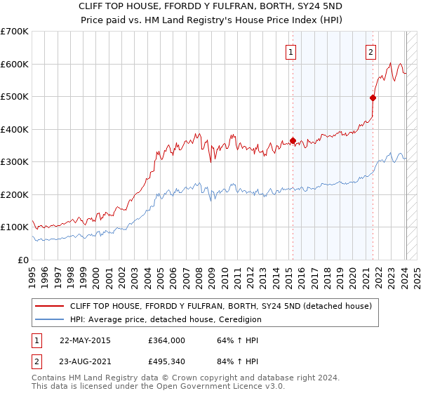 CLIFF TOP HOUSE, FFORDD Y FULFRAN, BORTH, SY24 5ND: Price paid vs HM Land Registry's House Price Index