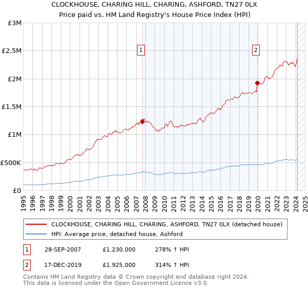 CLOCKHOUSE, CHARING HILL, CHARING, ASHFORD, TN27 0LX: Price paid vs HM Land Registry's House Price Index