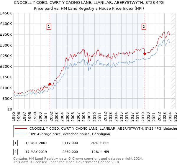 CNOCELL Y COED, CWRT Y CADNO LANE, LLANILAR, ABERYSTWYTH, SY23 4PG: Price paid vs HM Land Registry's House Price Index