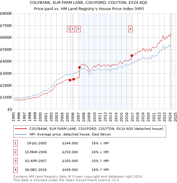 COLYBANK, ELM FARM LANE, COLYFORD, COLYTON, EX24 6QS: Price paid vs HM Land Registry's House Price Index