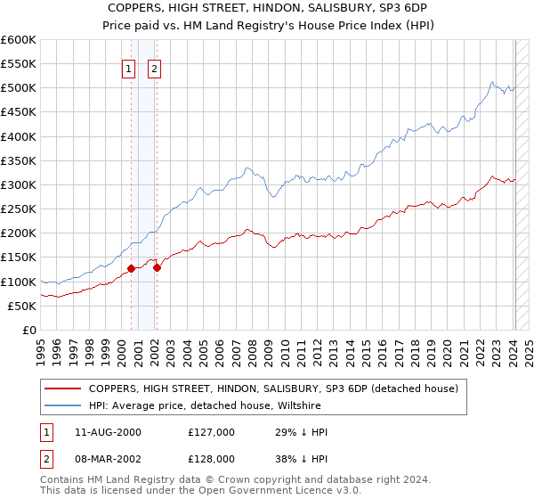 COPPERS, HIGH STREET, HINDON, SALISBURY, SP3 6DP: Price paid vs HM Land Registry's House Price Index