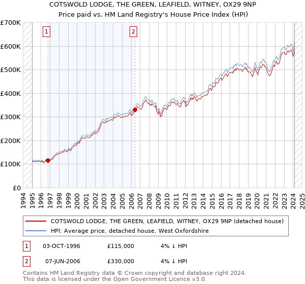 COTSWOLD LODGE, THE GREEN, LEAFIELD, WITNEY, OX29 9NP: Price paid vs HM Land Registry's House Price Index