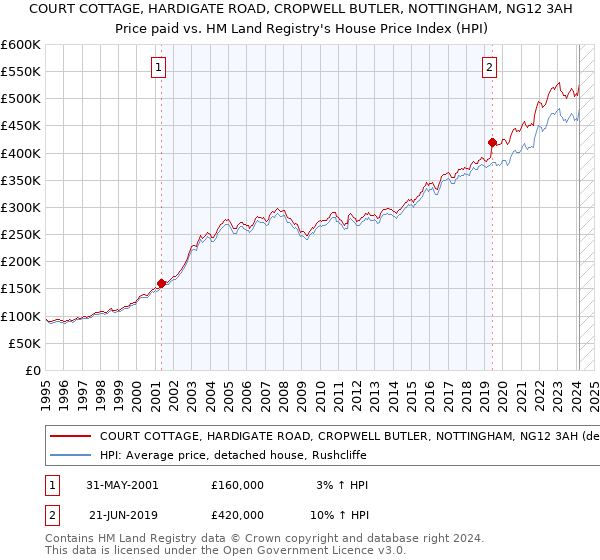 COURT COTTAGE, HARDIGATE ROAD, CROPWELL BUTLER, NOTTINGHAM, NG12 3AH: Price paid vs HM Land Registry's House Price Index