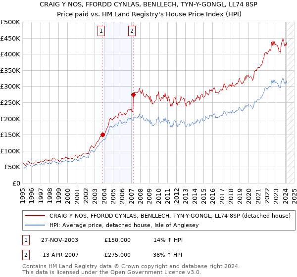 CRAIG Y NOS, FFORDD CYNLAS, BENLLECH, TYN-Y-GONGL, LL74 8SP: Price paid vs HM Land Registry's House Price Index