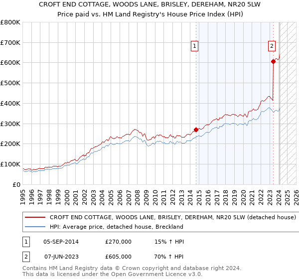CROFT END COTTAGE, WOODS LANE, BRISLEY, DEREHAM, NR20 5LW: Price paid vs HM Land Registry's House Price Index