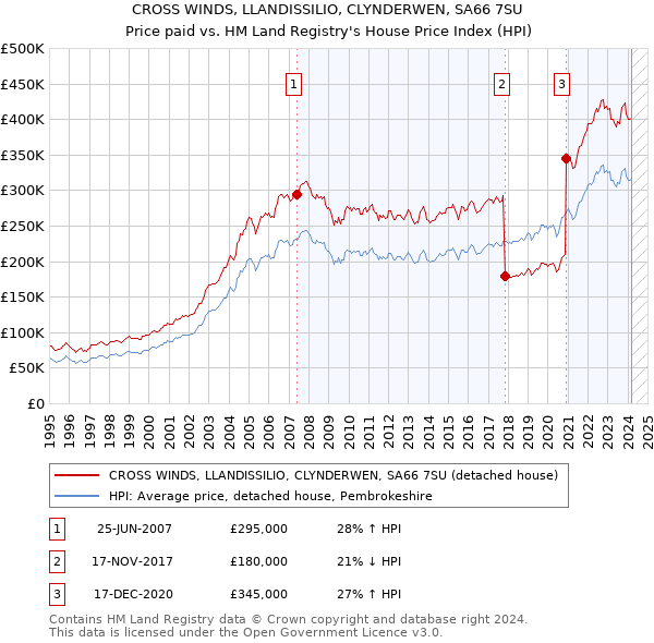 CROSS WINDS, LLANDISSILIO, CLYNDERWEN, SA66 7SU: Price paid vs HM Land Registry's House Price Index
