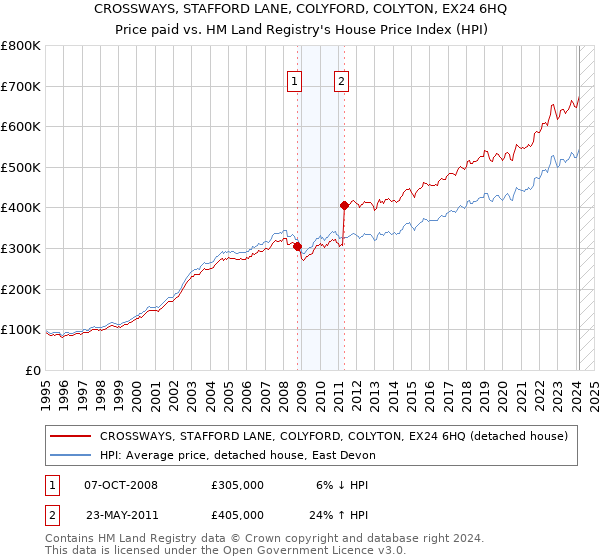 CROSSWAYS, STAFFORD LANE, COLYFORD, COLYTON, EX24 6HQ: Price paid vs HM Land Registry's House Price Index