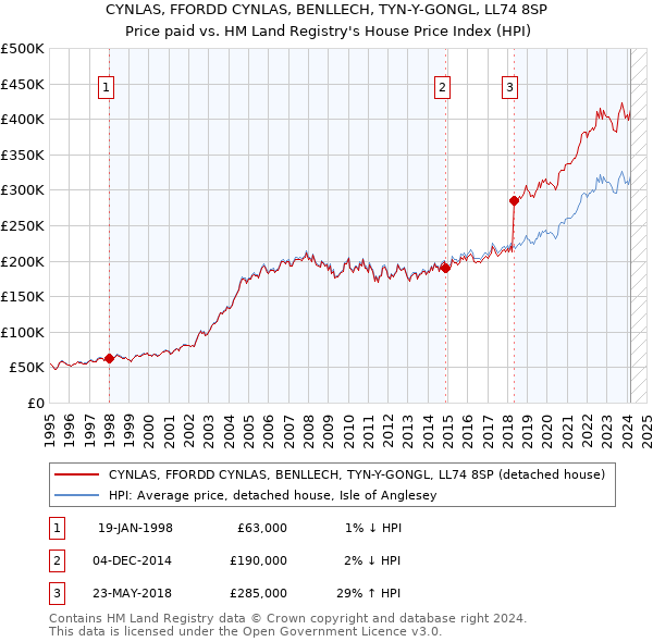 CYNLAS, FFORDD CYNLAS, BENLLECH, TYN-Y-GONGL, LL74 8SP: Price paid vs HM Land Registry's House Price Index