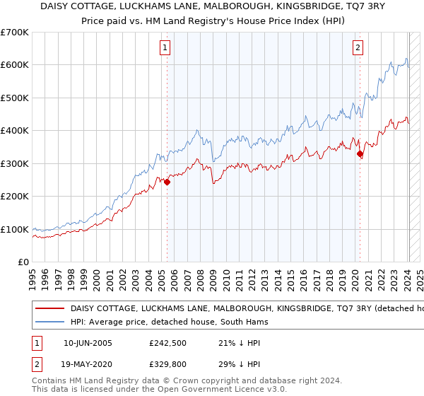 DAISY COTTAGE, LUCKHAMS LANE, MALBOROUGH, KINGSBRIDGE, TQ7 3RY: Price paid vs HM Land Registry's House Price Index