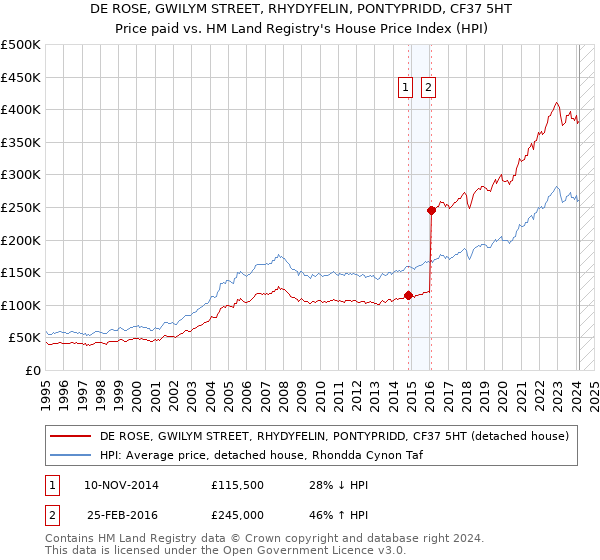 DE ROSE, GWILYM STREET, RHYDYFELIN, PONTYPRIDD, CF37 5HT: Price paid vs HM Land Registry's House Price Index