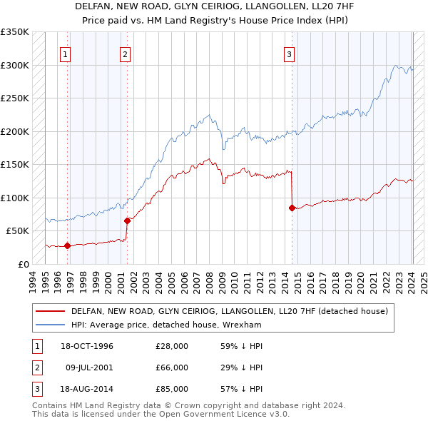 DELFAN, NEW ROAD, GLYN CEIRIOG, LLANGOLLEN, LL20 7HF: Price paid vs HM Land Registry's House Price Index