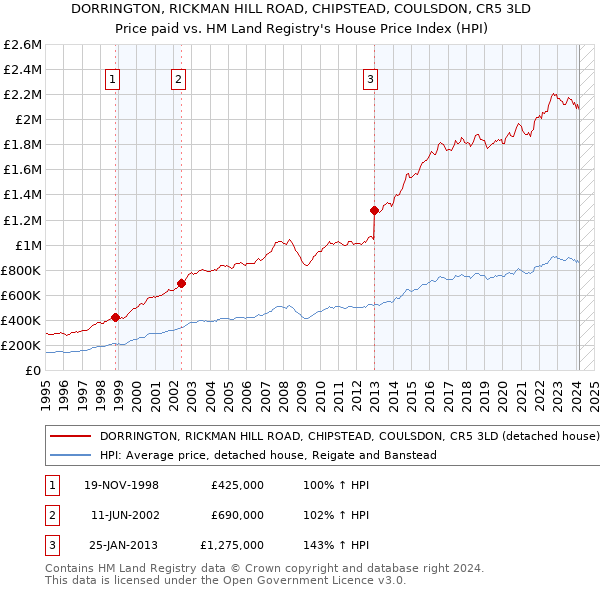 DORRINGTON, RICKMAN HILL ROAD, CHIPSTEAD, COULSDON, CR5 3LD: Price paid vs HM Land Registry's House Price Index