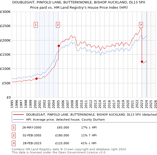 DOUBLEGAIT, PINFOLD LANE, BUTTERKNOWLE, BISHOP AUCKLAND, DL13 5PX: Price paid vs HM Land Registry's House Price Index