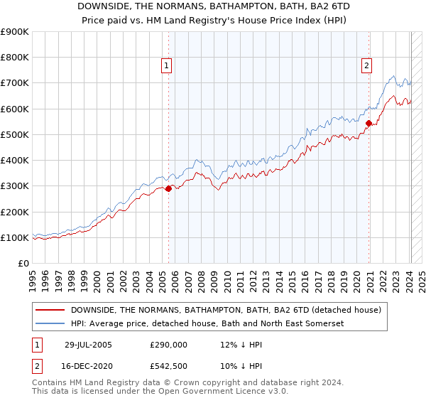 DOWNSIDE, THE NORMANS, BATHAMPTON, BATH, BA2 6TD: Price paid vs HM Land Registry's House Price Index