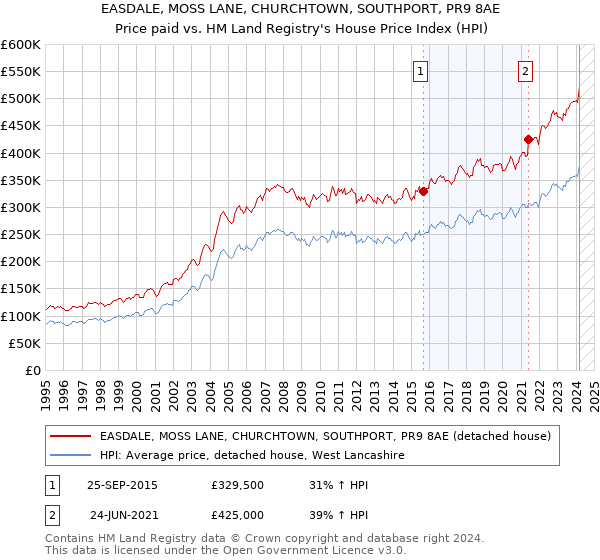 EASDALE, MOSS LANE, CHURCHTOWN, SOUTHPORT, PR9 8AE: Price paid vs HM Land Registry's House Price Index