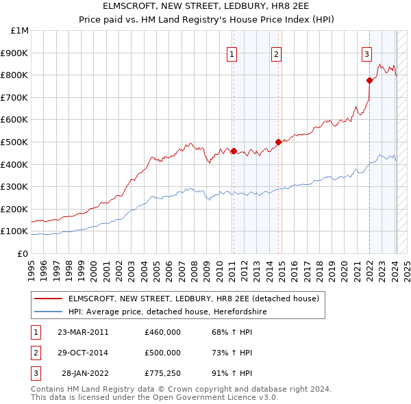 ELMSCROFT, NEW STREET, LEDBURY, HR8 2EE: Price paid vs HM Land Registry's House Price Index