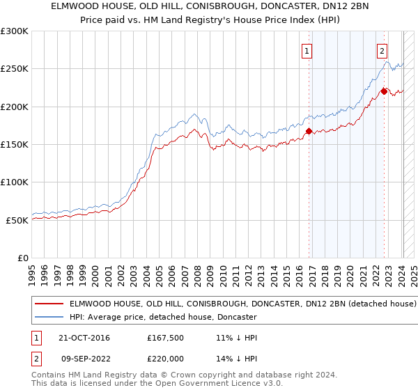 ELMWOOD HOUSE, OLD HILL, CONISBROUGH, DONCASTER, DN12 2BN: Price paid vs HM Land Registry's House Price Index