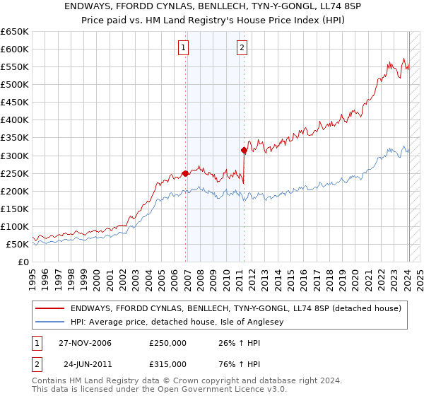 ENDWAYS, FFORDD CYNLAS, BENLLECH, TYN-Y-GONGL, LL74 8SP: Price paid vs HM Land Registry's House Price Index