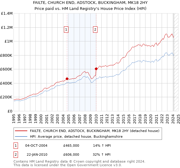 FAILTE, CHURCH END, ADSTOCK, BUCKINGHAM, MK18 2HY: Price paid vs HM Land Registry's House Price Index