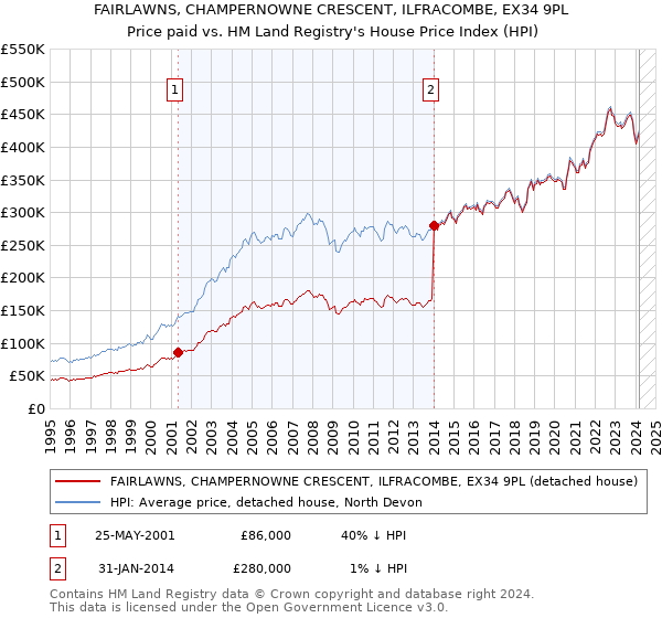 FAIRLAWNS, CHAMPERNOWNE CRESCENT, ILFRACOMBE, EX34 9PL: Price paid vs HM Land Registry's House Price Index