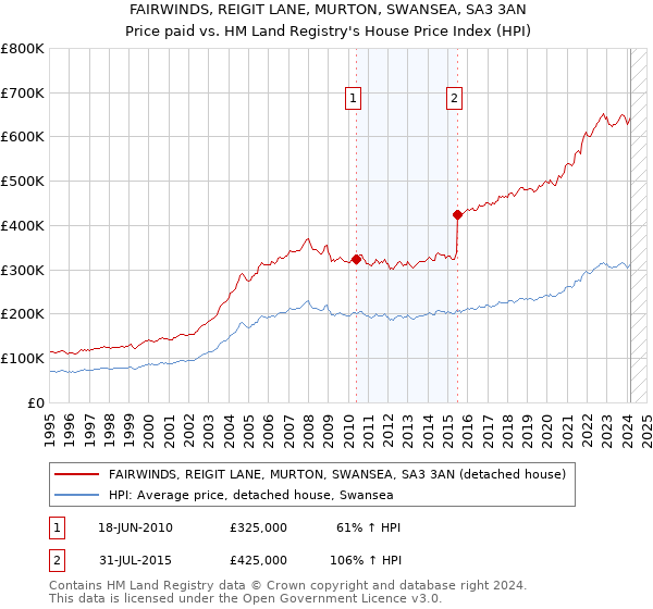 FAIRWINDS, REIGIT LANE, MURTON, SWANSEA, SA3 3AN: Price paid vs HM Land Registry's House Price Index