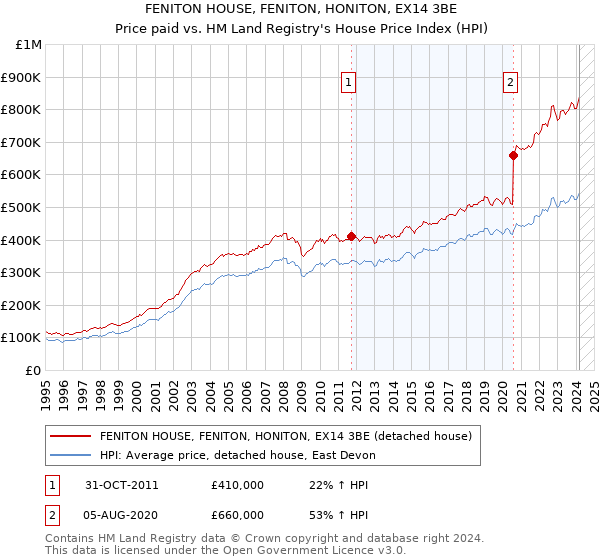 FENITON HOUSE, FENITON, HONITON, EX14 3BE: Price paid vs HM Land Registry's House Price Index