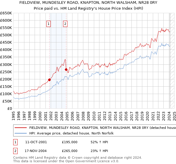 FIELDVIEW, MUNDESLEY ROAD, KNAPTON, NORTH WALSHAM, NR28 0RY: Price paid vs HM Land Registry's House Price Index