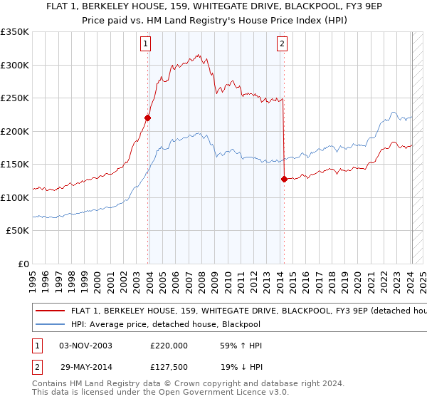 FLAT 1, BERKELEY HOUSE, 159, WHITEGATE DRIVE, BLACKPOOL, FY3 9EP: Price paid vs HM Land Registry's House Price Index