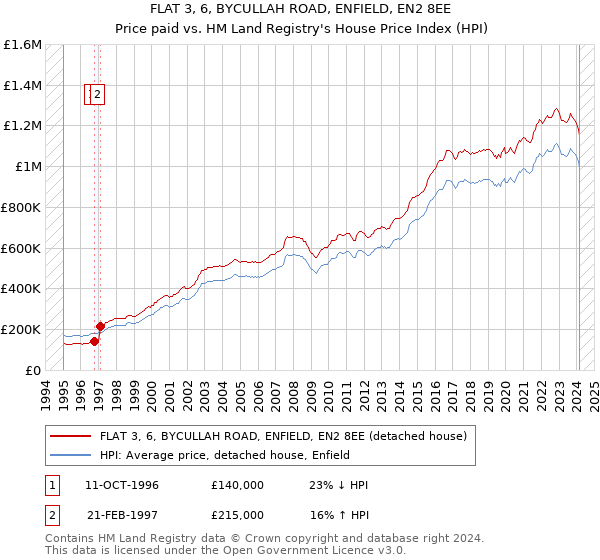FLAT 3, 6, BYCULLAH ROAD, ENFIELD, EN2 8EE: Price paid vs HM Land Registry's House Price Index