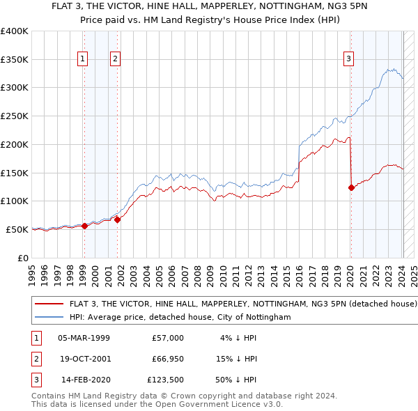 FLAT 3, THE VICTOR, HINE HALL, MAPPERLEY, NOTTINGHAM, NG3 5PN: Price paid vs HM Land Registry's House Price Index