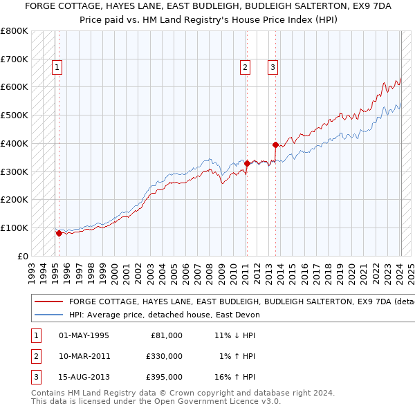 FORGE COTTAGE, HAYES LANE, EAST BUDLEIGH, BUDLEIGH SALTERTON, EX9 7DA: Price paid vs HM Land Registry's House Price Index