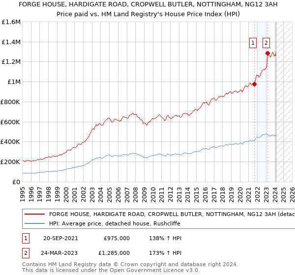 FORGE HOUSE, HARDIGATE ROAD, CROPWELL BUTLER, NOTTINGHAM, NG12 3AH: Price paid vs HM Land Registry's House Price Index