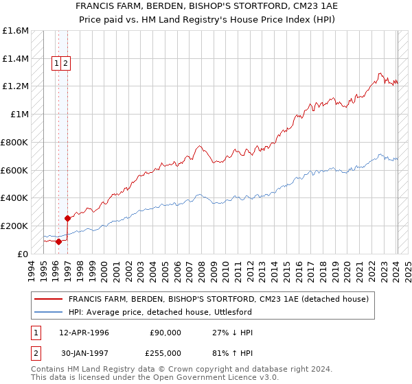 FRANCIS FARM, BERDEN, BISHOP'S STORTFORD, CM23 1AE: Price paid vs HM Land Registry's House Price Index