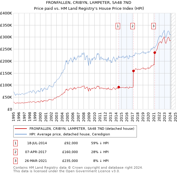 FRONFALLEN, CRIBYN, LAMPETER, SA48 7ND: Price paid vs HM Land Registry's House Price Index