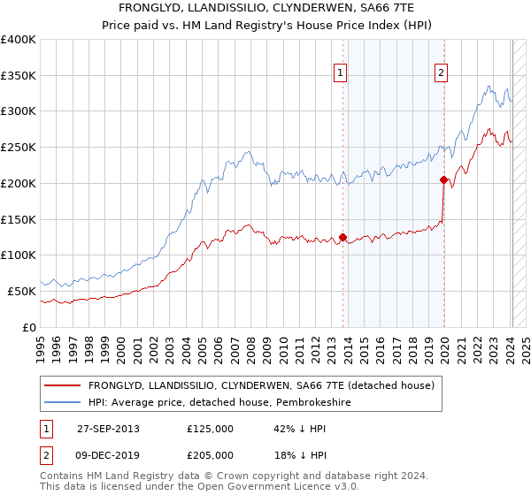 FRONGLYD, LLANDISSILIO, CLYNDERWEN, SA66 7TE: Price paid vs HM Land Registry's House Price Index