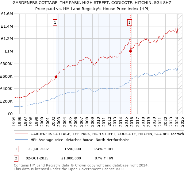 GARDENERS COTTAGE, THE PARK, HIGH STREET, CODICOTE, HITCHIN, SG4 8HZ: Price paid vs HM Land Registry's House Price Index