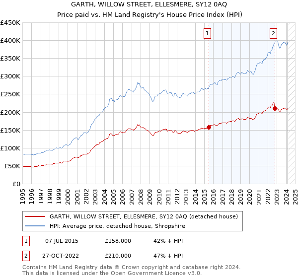 GARTH, WILLOW STREET, ELLESMERE, SY12 0AQ: Price paid vs HM Land Registry's House Price Index